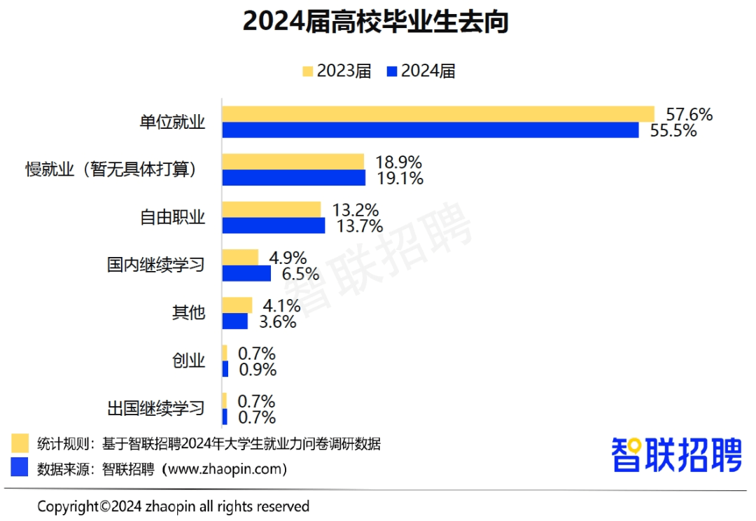 2024年高校畢業(yè)生就業(yè)率55.5%，就業(yè)難如何破局