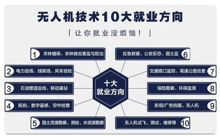 無人機人才缺口達100萬！月薪可達3萬元